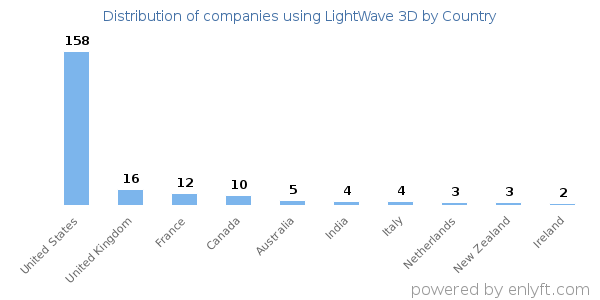 LightWave 3D customers by country