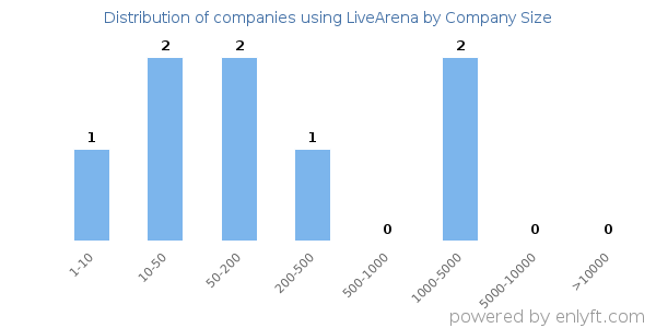 Companies using LiveArena, by size (number of employees)