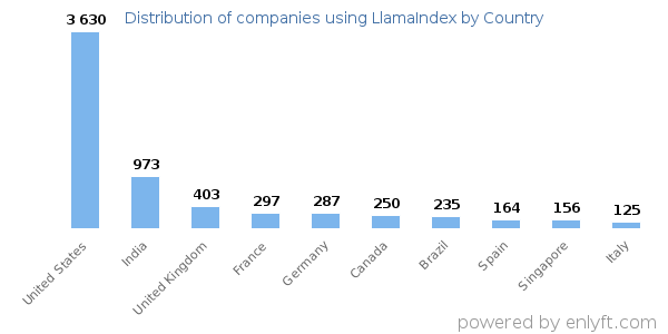 LlamaIndex customers by country