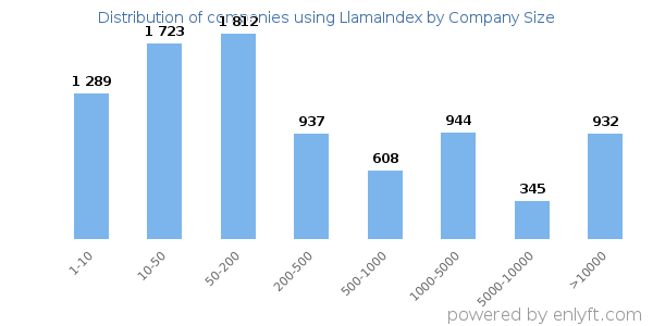 Companies using LlamaIndex, by size (number of employees)