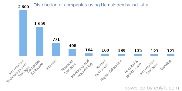 Companies using LlamaIndex - Distribution by industry