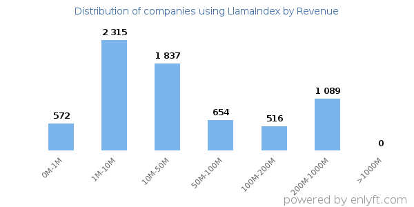 LlamaIndex clients - distribution by company revenue