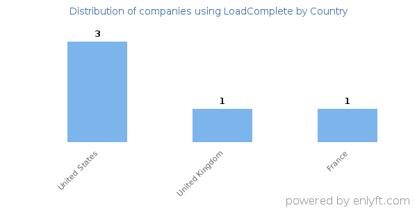 LoadComplete customers by country