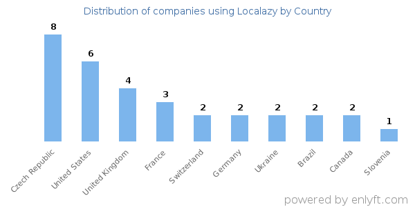 Localazy customers by country