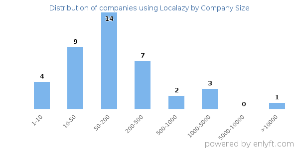 Companies using Localazy, by size (number of employees)