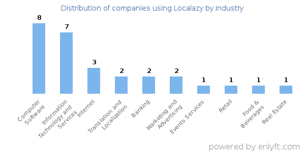 Companies using Localazy - Distribution by industry