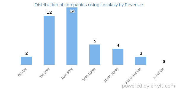 Localazy clients - distribution by company revenue
