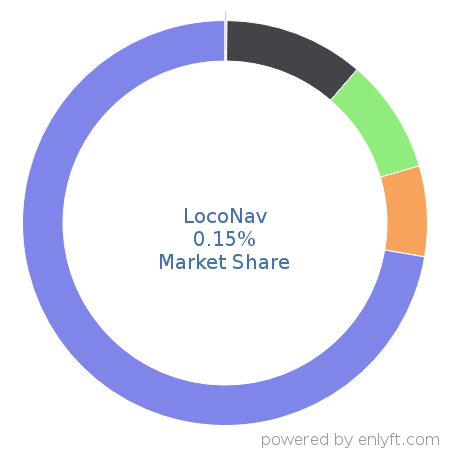 LocoNav market share in Transportation & Fleet Management is about 0.15%