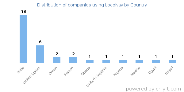 LocoNav customers by country