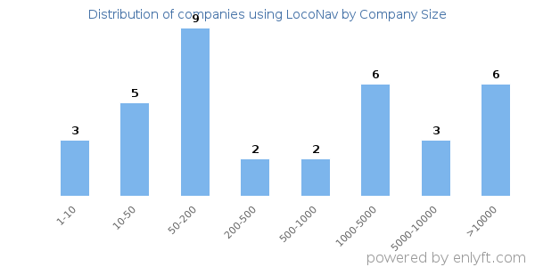 Companies using LocoNav, by size (number of employees)