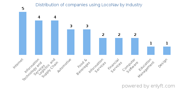 Companies using LocoNav - Distribution by industry