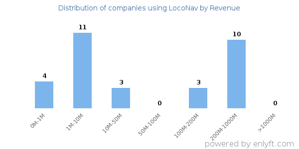 LocoNav clients - distribution by company revenue