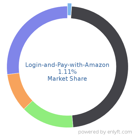 Login-and-Pay-with-Amazon market share in Online Payment is about 1.11%