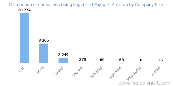 Companies using Login-and-Pay-with-Amazon, by size (number of employees)