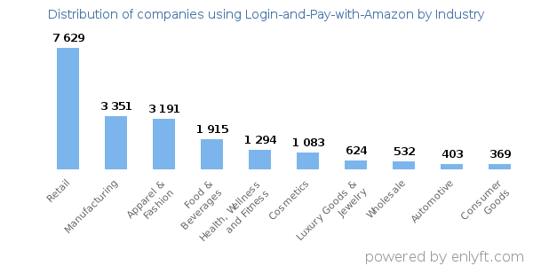 Companies using Login-and-Pay-with-Amazon - Distribution by industry