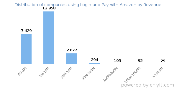 Login-and-Pay-with-Amazon clients - distribution by company revenue
