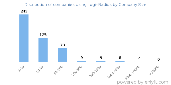 Companies using LoginRadius, by size (number of employees)