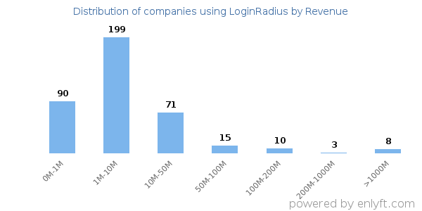 LoginRadius clients - distribution by company revenue