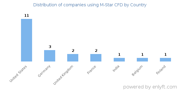 M-Star CFD customers by country