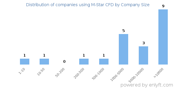 Companies using M-Star CFD, by size (number of employees)