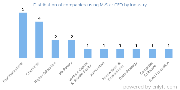 Companies using M-Star CFD - Distribution by industry
