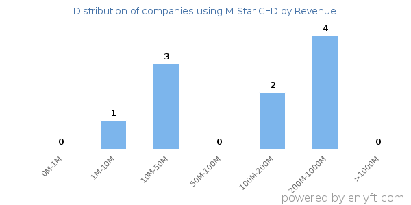 M-Star CFD clients - distribution by company revenue