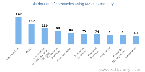 Companies using M247 - Distribution by industry