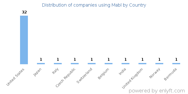 Mabl customers by country