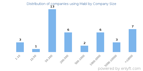 Companies using Mabl, by size (number of employees)