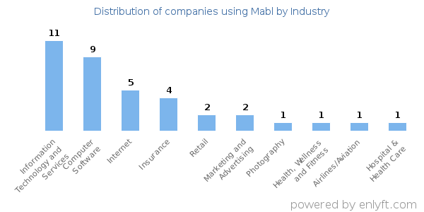 Companies using Mabl - Distribution by industry
