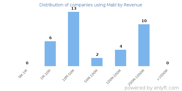 Mabl clients - distribution by company revenue