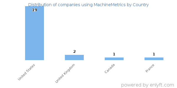 MachineMetrics customers by country