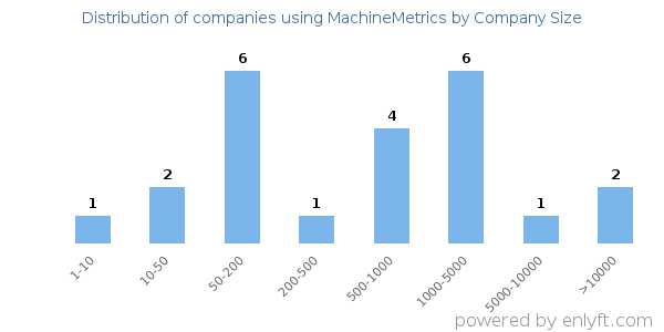 Companies using MachineMetrics, by size (number of employees)