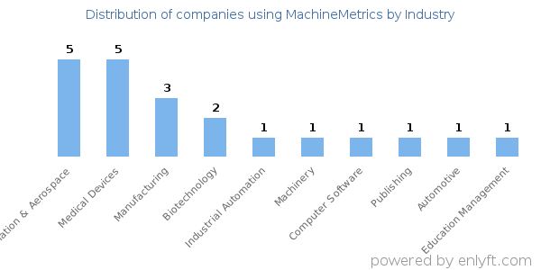 Companies using MachineMetrics - Distribution by industry