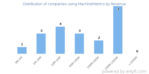 MachineMetrics clients - distribution by company revenue