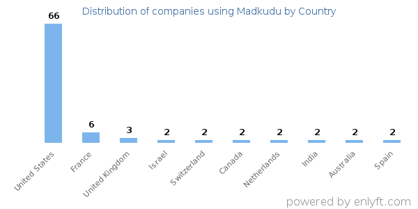 Madkudu customers by country