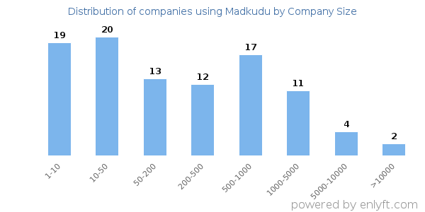 Companies using Madkudu, by size (number of employees)