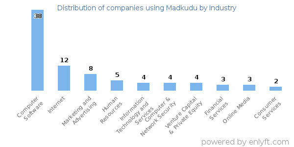 Companies using Madkudu - Distribution by industry