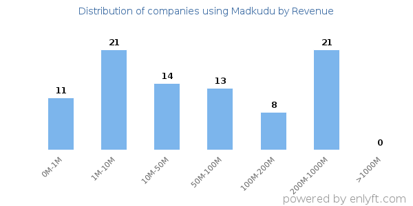 Madkudu clients - distribution by company revenue