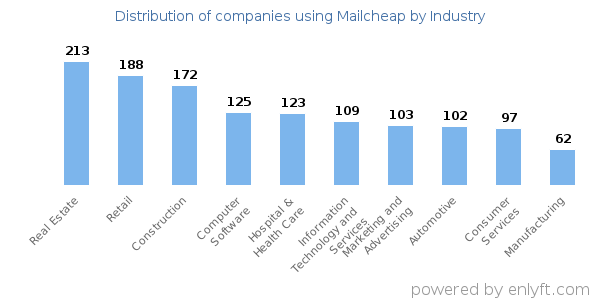 Companies using Mailcheap - Distribution by industry