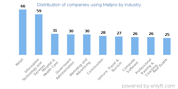 Companies using Mailpro - Distribution by industry