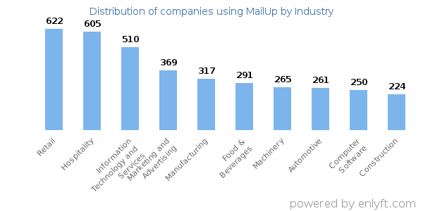 Companies using MailUp - Distribution by industry