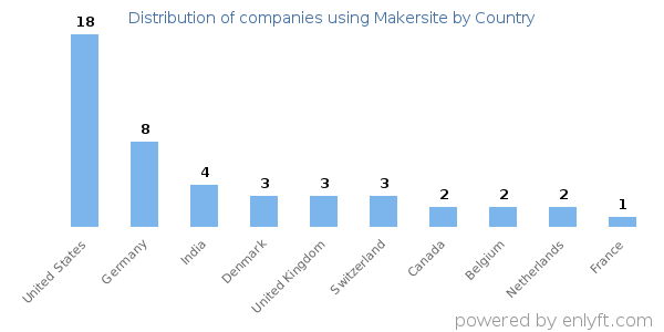 Makersite customers by country