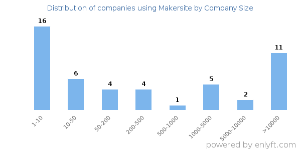Companies using Makersite, by size (number of employees)