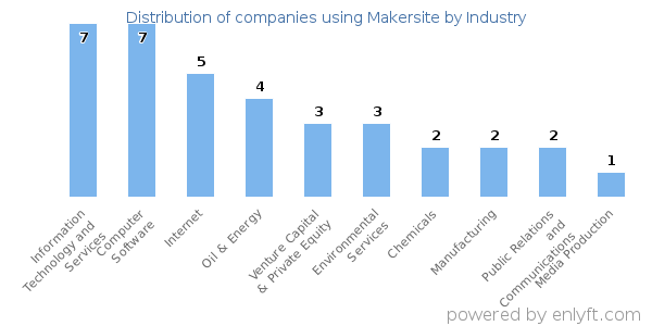 Companies using Makersite - Distribution by industry