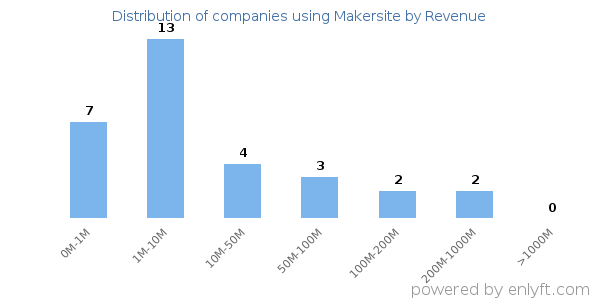 Makersite clients - distribution by company revenue