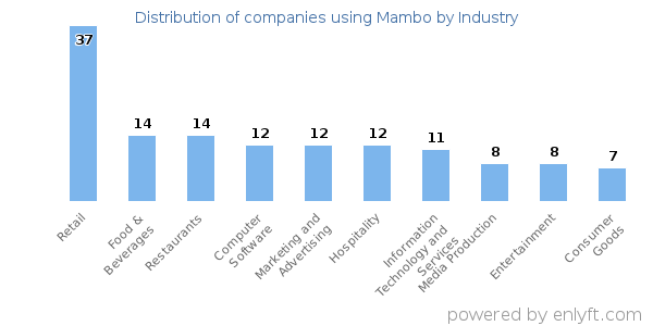 Companies using Mambo - Distribution by industry