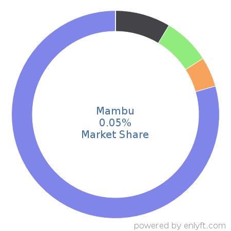 Mambu market share in Banking & Finance is about 0.05%