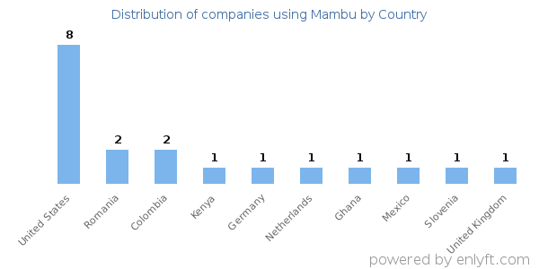 Mambu customers by country