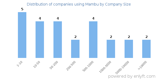 Companies using Mambu, by size (number of employees)